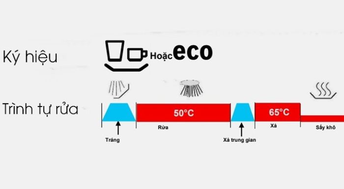 Chương trình Eco của máy rửa bát âm tủ Bosch SMI46KS01E series 4