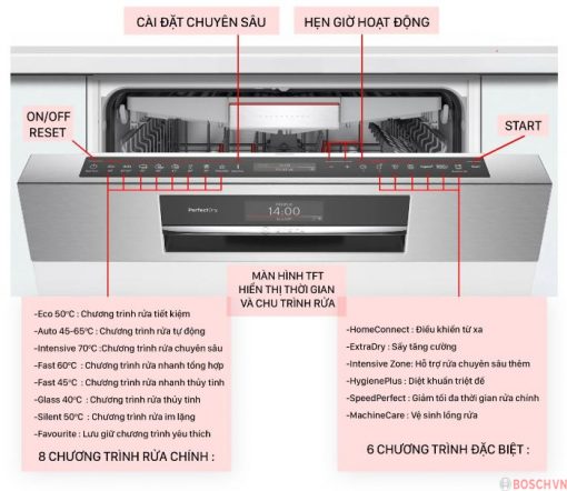 Hiển thị của máy rửa bát Bosch SMS8YCI01E