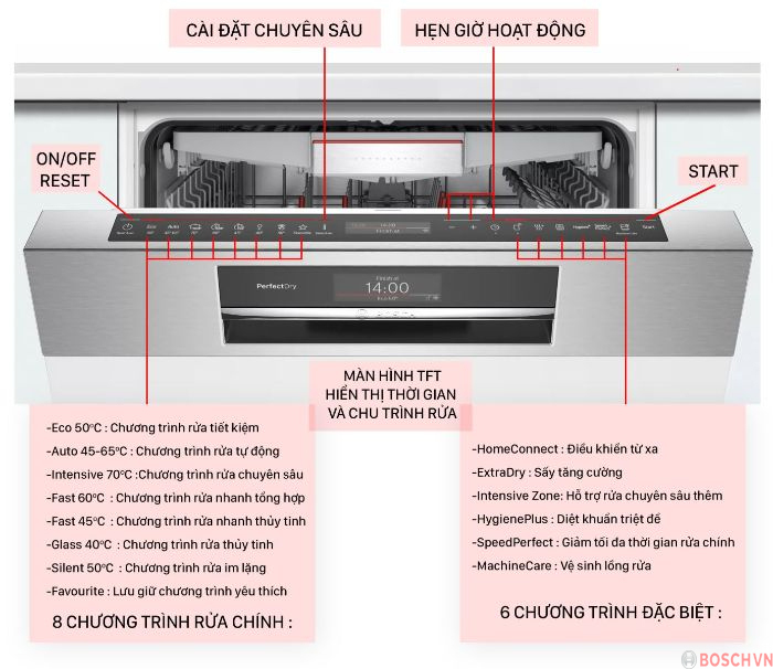 Hiển thị của máy rửa bát Bosch SMS8YCI01E