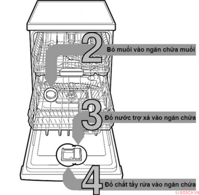 Lưu ý khi sử dụng máy rửa bát Bosch SMI6ZCS49E