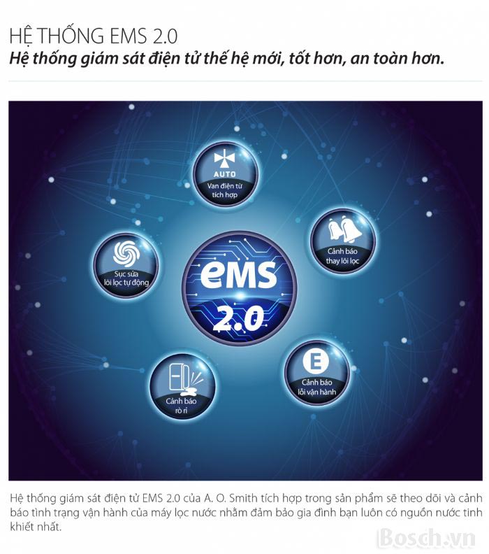Công nghệ giám sát điện tử EMS hiện đại của Máy Lọc Nước AO Smith VITA Plus